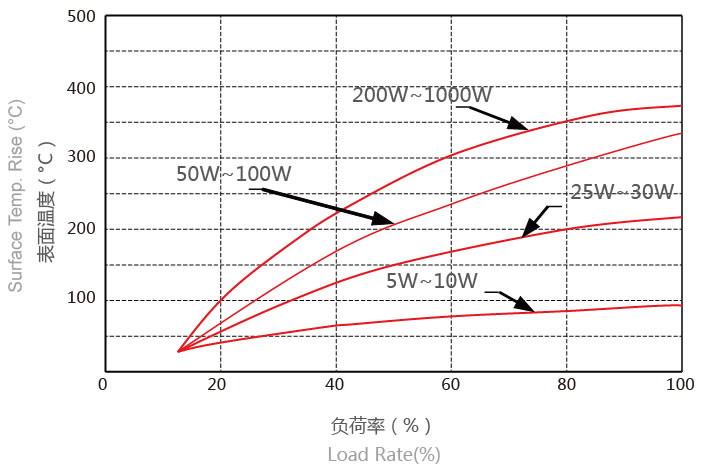 150w 黄金铝壳电阻表面温度上升图