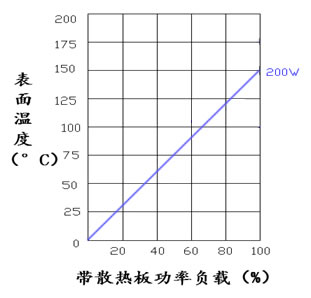 200W 黄金金属铝壳电阻表面温度上升图