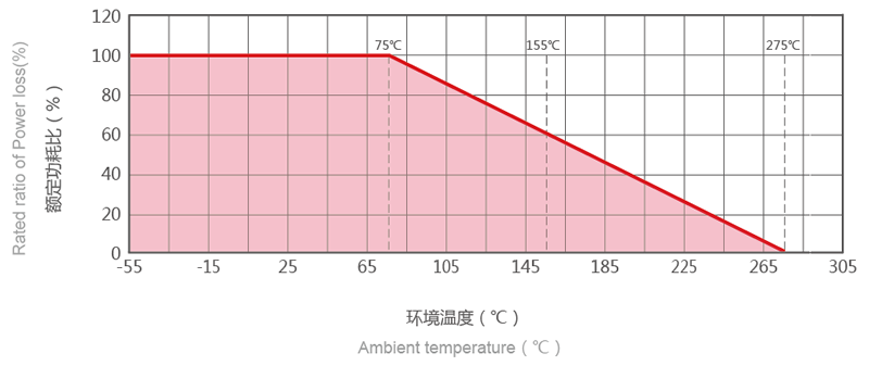 黄金铝壳功率线绕电阻器额定功率递减图