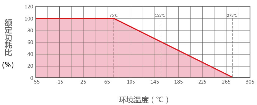 白色梯形铝壳电阻降功耗曲线图